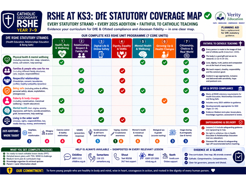 Catholic Secondary RSHE | Dual-Compliance Coverage Map (KS3, 2026 statutory)