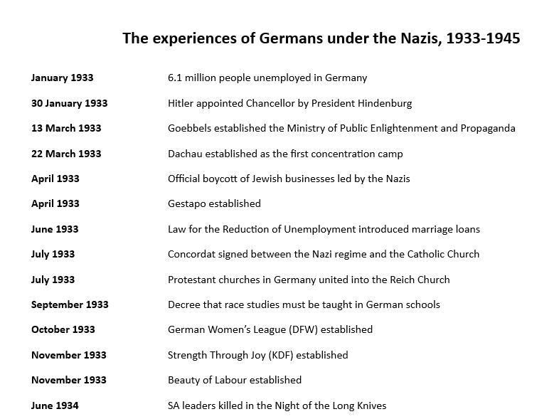 Timeline - Experiences of Germans under the Nazis (AQA GCSE history)