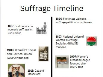 Women's Suffrage Timeline Poster
