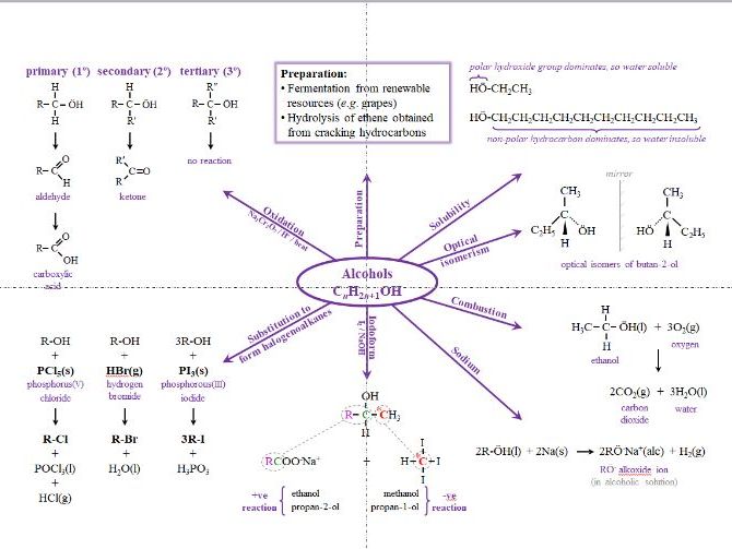 Alcohols Mind Map - A Level Chemistry