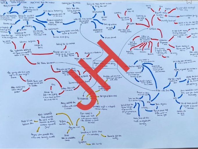 AQA - Mindmap - Aryan ideas, racial policy and persecution