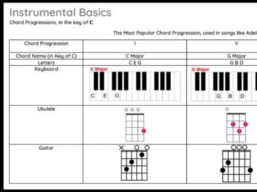 Chord Charts & Progressions | Guitar, Uke, Keyboard, Notation