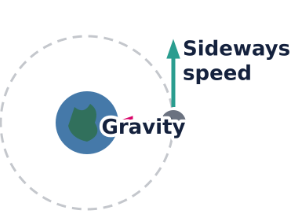 Space & The Solar System - Gravity & Orbits