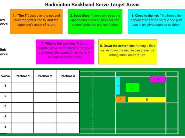 Badminton backhand serve tactics