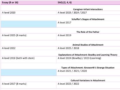 AQA Psychology Paper 1 PREDICTIONS 2026 with essay planning grids