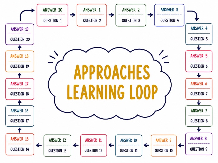 Learning Loop Activity - Approaches AQA (2025 Specification)