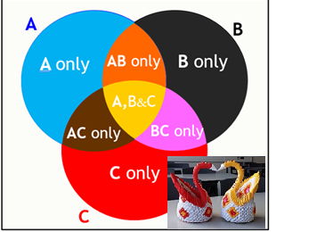 Mastering 3-Circle Venn Diagrams PPT: (Union, Intersection, Complements, & All 8 Sections)