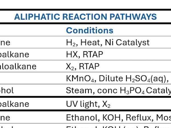 A level Organic Synthesis Reaction List