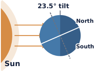 Space & The Solar System - Day, Night & the Seasons