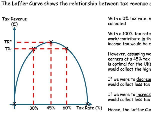 A-Level Economics - Laffer Curve