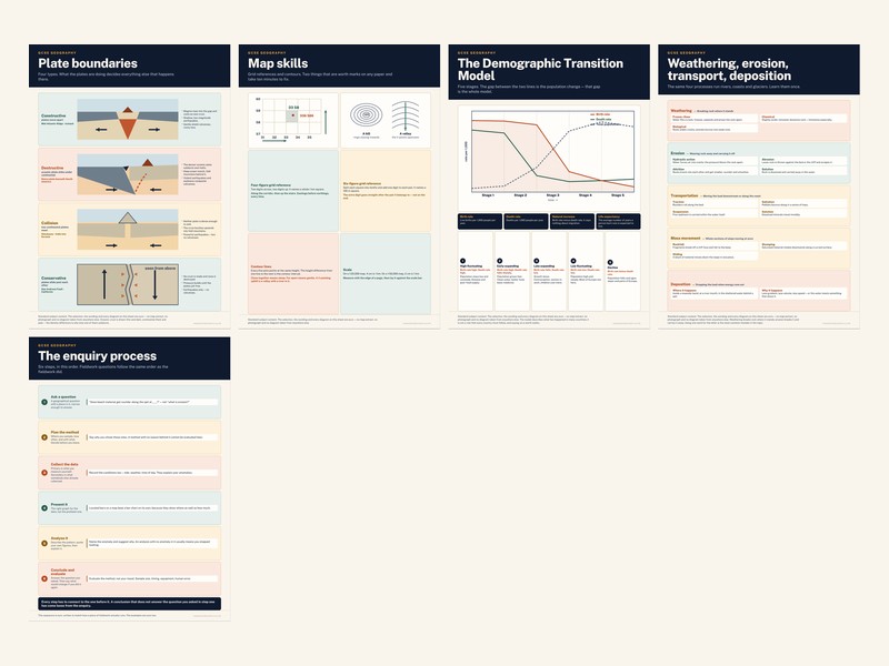 GCSE Geography — Classroom Posters | 5 Print-Ready A3 Posters | Every Exam Board