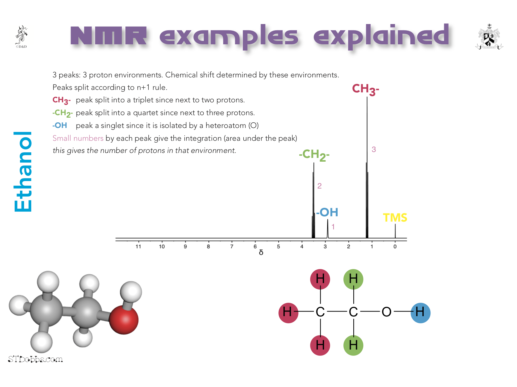 NMR examples explained