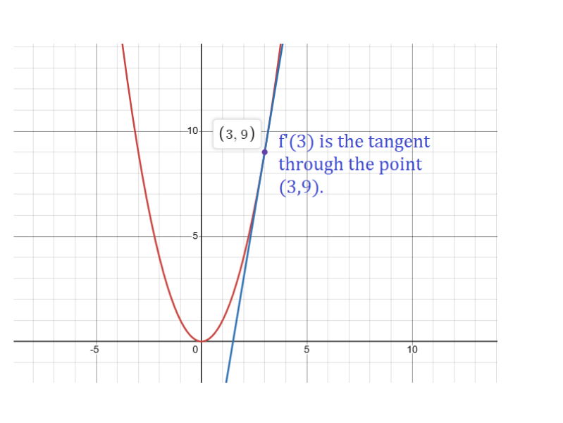 Lesson Plan Package: Calculus – Introduction to Derivatives