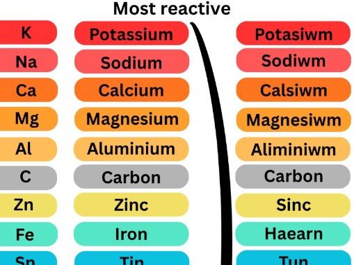 Reactivity series poster - Bilingual English/Welsh
