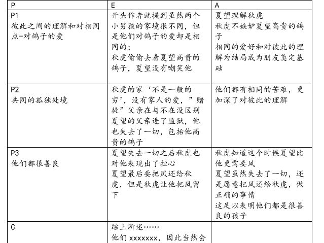 Edexcel A Level Chinese Literature sample answers