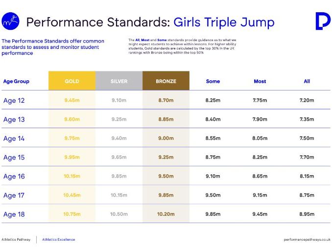 Triple Jump Performance Standard for Boys & Girls KS4-5