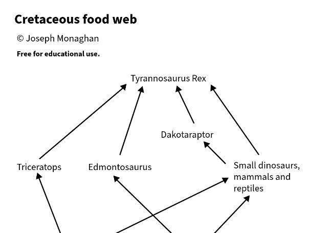 Cretaceous food web