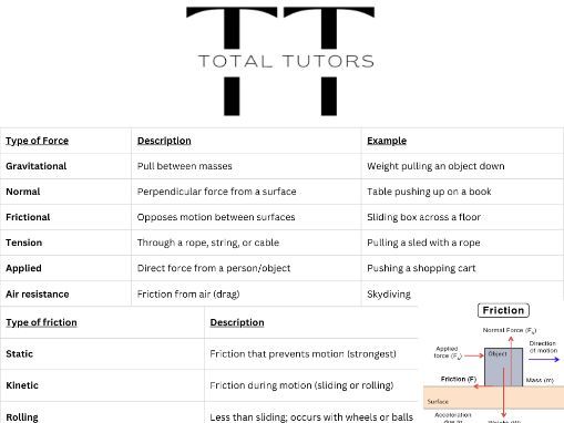 Types of forces