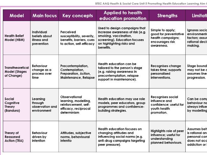 AAQ BTEC Health & Social Care Unit 5 Health Education Promotion introduction