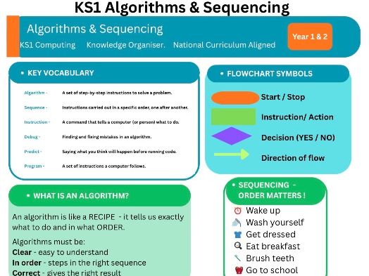 KS1 Computing — Algorithms & Sequencing Knowledge Organiser (Year 1 & 2)