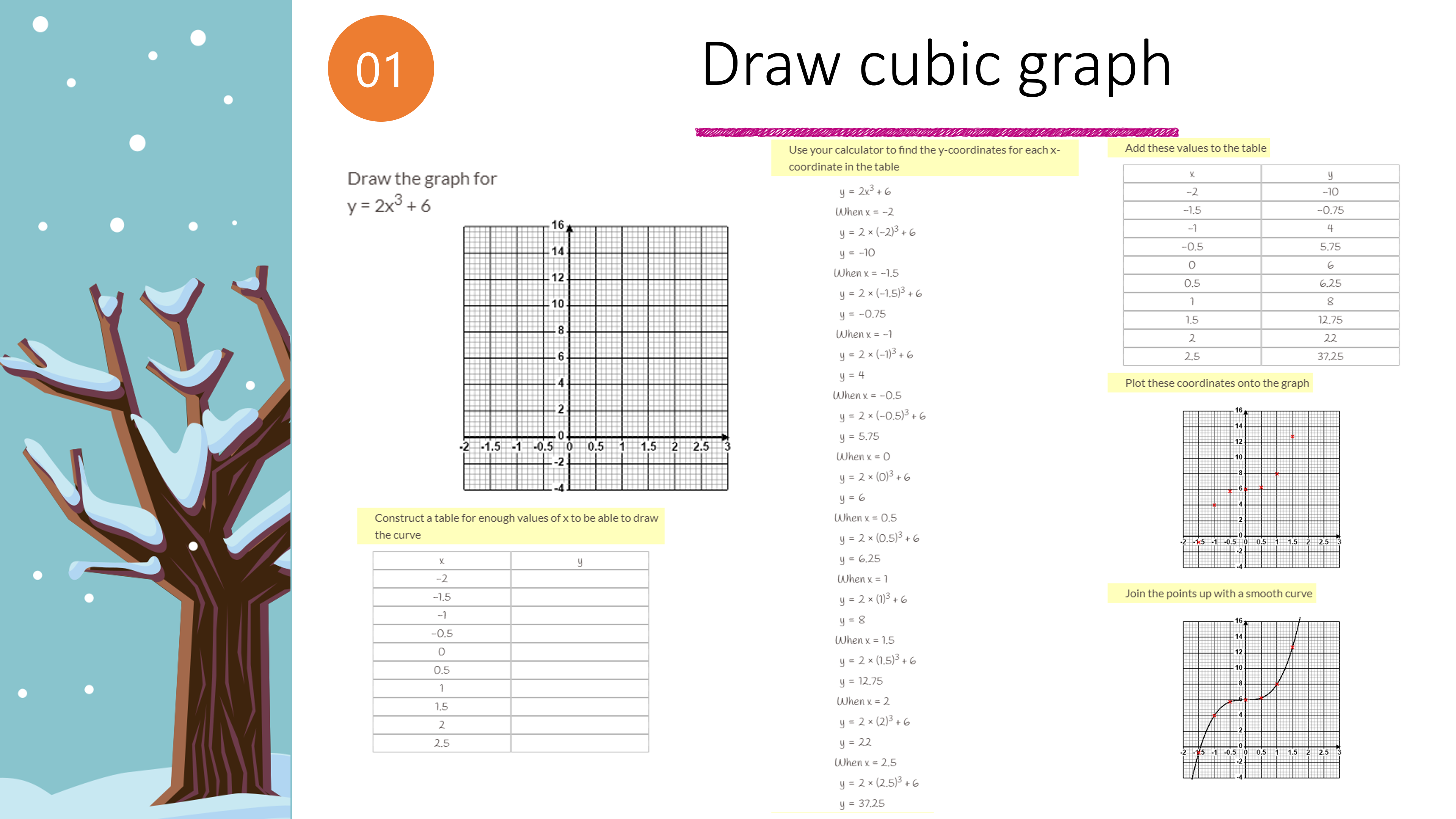 Non Linear Graphs Draw And Interpret Cubic And Reciprocal Graphs