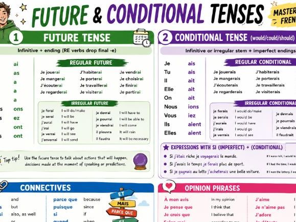 GCSE FRENCH TENSES REVISION MAT: PRESENT, PAST, IMPERFECT, FUTURE AND CONDITIONAL: BRIGHT VISUAL GRA
