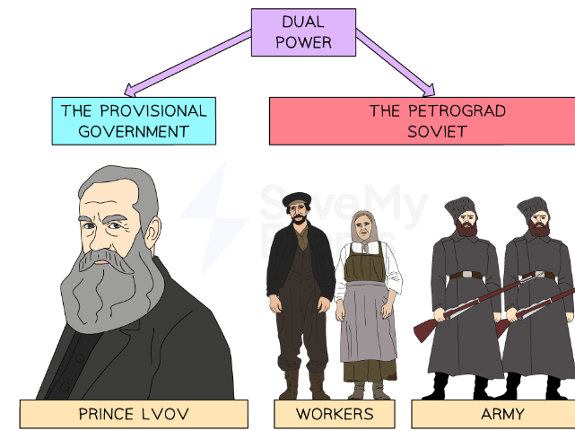 1917 Provisional Government.  Problems. Achievements and Fall.  Student Notes.  Questions and answer