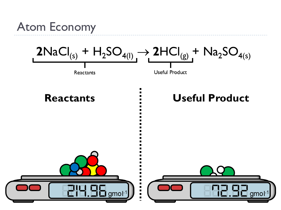 Percent Yield and Atom Economy (Animated Chemistry PowerPoint)