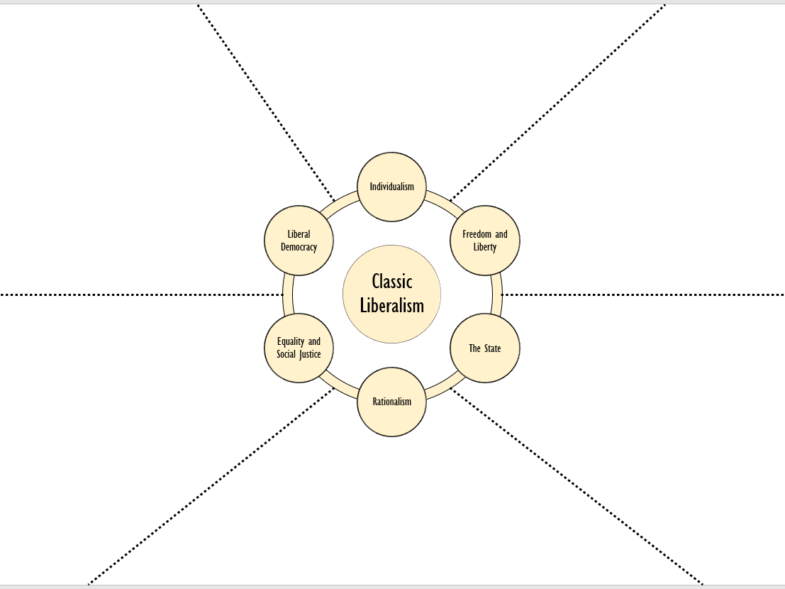 Core Ideologies