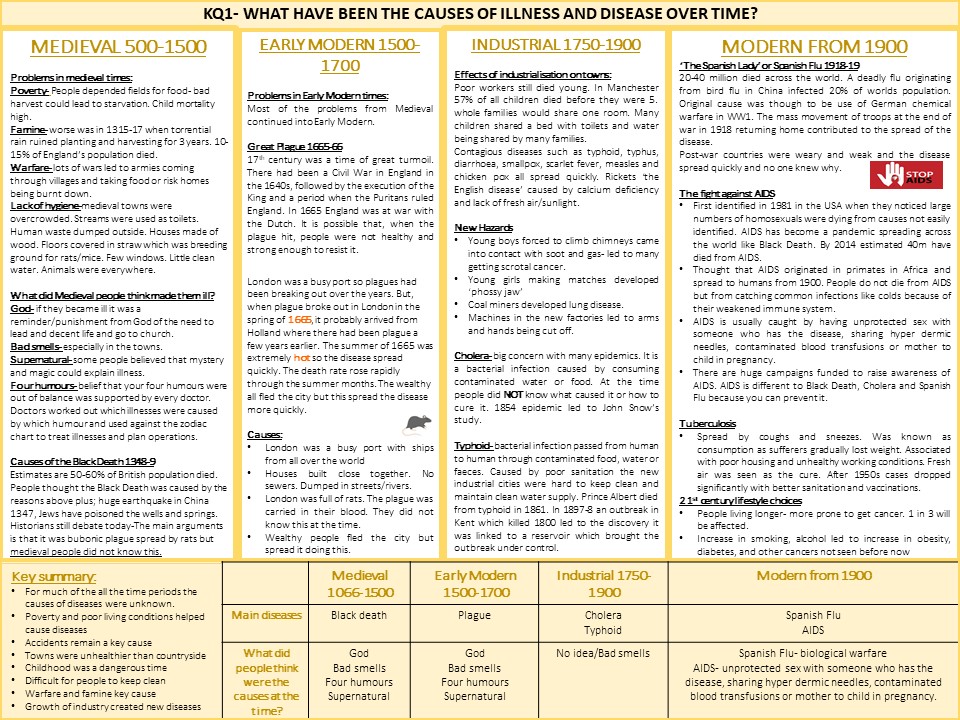 EDUQAS MEDICINE THROUGH TIME + LETCHWORTH