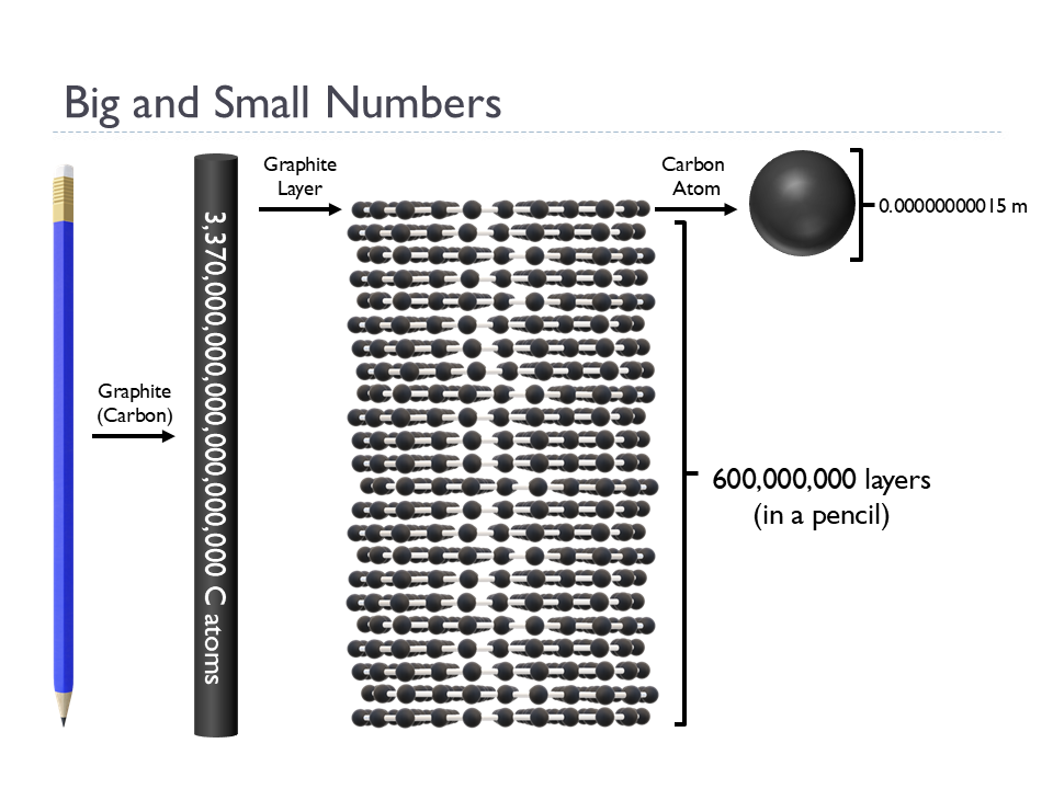Scientific Notation (Animated Chemistry PowerPoint)