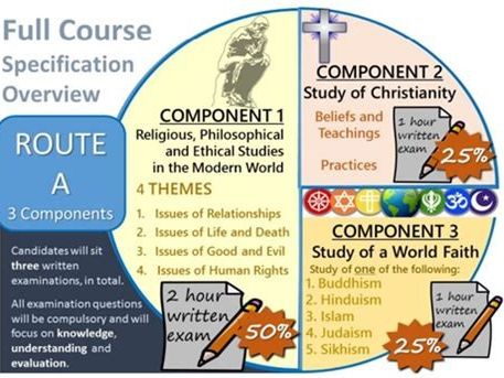 Eduqas GCSE RS and Relationships