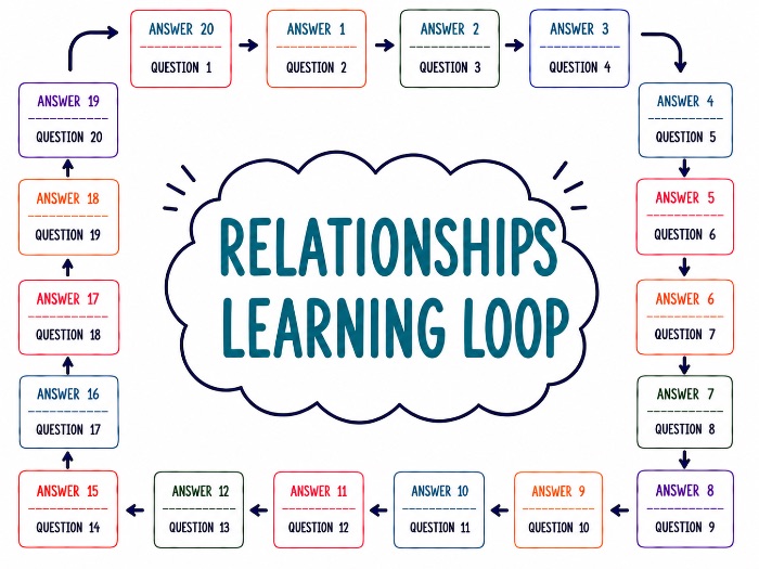 Learning Loop Activity  - Relationships AQA (2025 Specification)