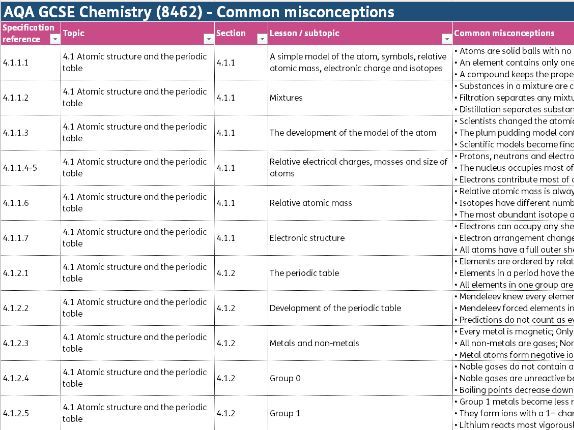 Chemistry GCSE AQA -Misconceptions