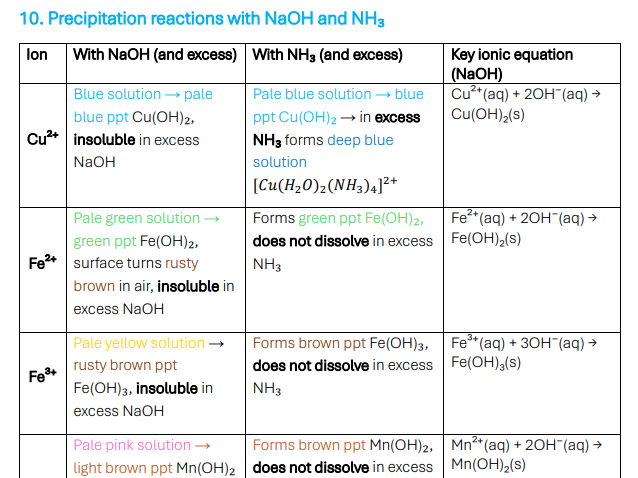 Module 5.3 Transition Elements Full Editable Summary OCR Chemistry A H432