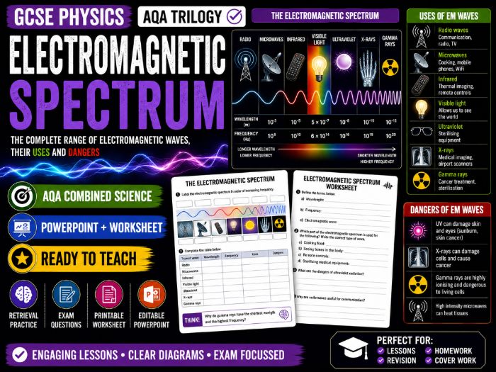 Electromagnetic Spectrum | GCSE Physics | AQA Combined Science Trilogy | PowerPoint + Worksheet