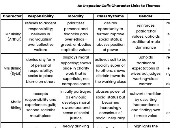 An Inspector Calls Character to Theme Links
