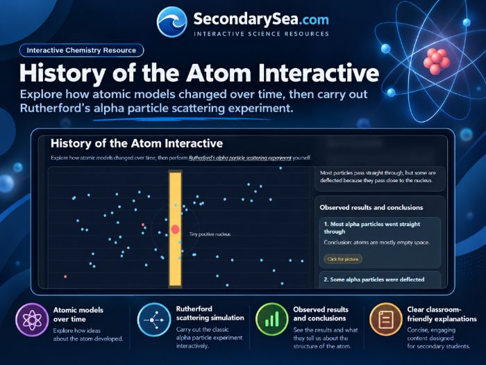 GCSE Chemistry/Physics: History of the Atom Interactive