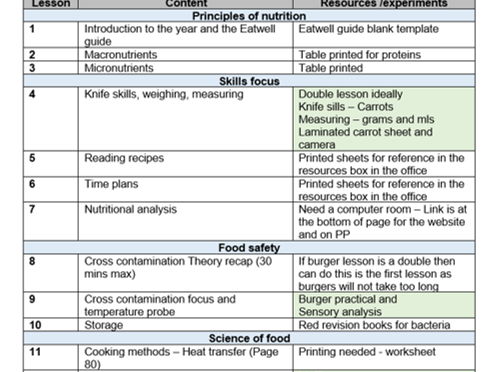 Year 9 food technology - 15 lessons