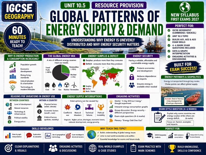 Patterns of Energy Supply and Demand - IGCSE Geography - Resource Provision (First exams 2027)