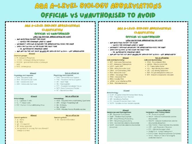 AQA A-Level Biology Abbreviations - Official vs unauthorised