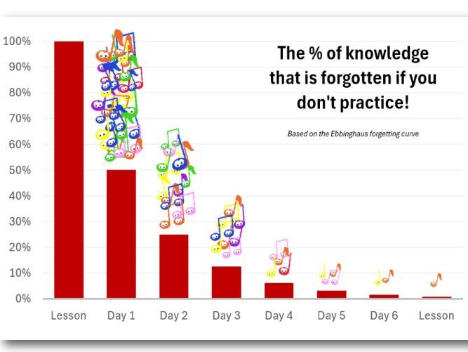 Practice Forgetting Curve Printable