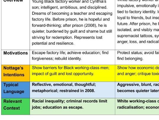 Sweat Character Revision Sheet (A Level) Literature 9695