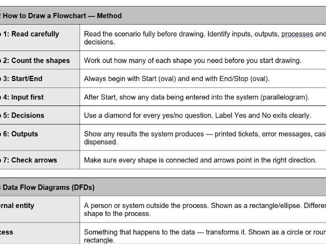 BTEC Tech Award Digital IT | Component 3 | Learning Aim D Retrieval Booklet | Planning and Comms