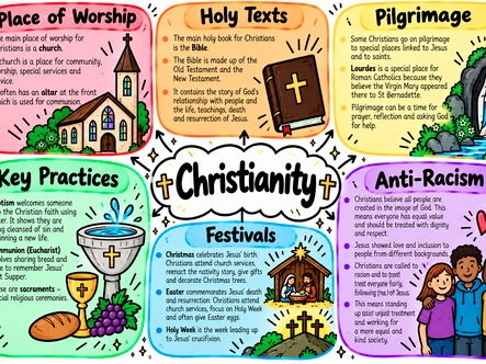 Illustrated Knowledge Organiser - Abrahamic Religions