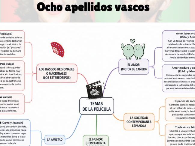 AS/A Level Spanish Thematic Mind Map: Themes in Ocho Apellidos Vascos