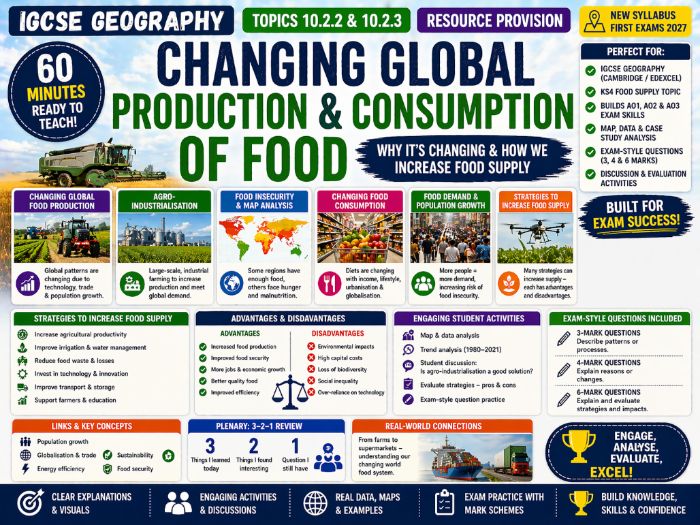The Global Patterns of Food Supply and Demand  - First exams 2027 - Resource Provision