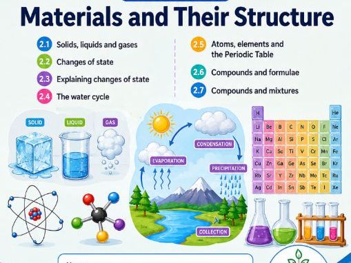 Grade 7 Science Materials and Their Structure | States of Matter, Atoms, Compounds & Mixtures