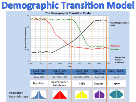 KS3 Development - Demographic Transition Model