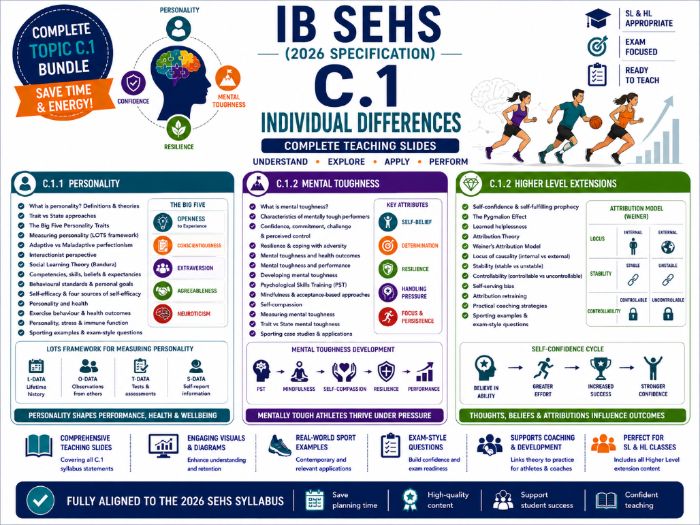 IB SEHS (2026 Specification) – C.1 Individual Differences Complete Teaching Slides